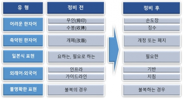 주요 용어 정비 사례 [사진=국회사무처]